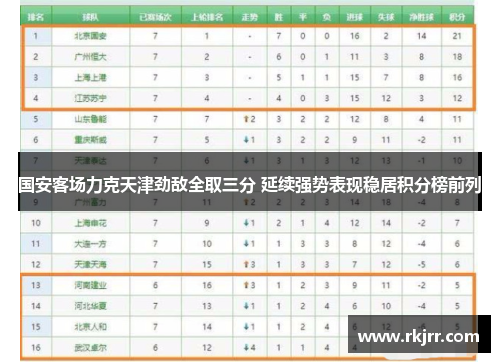 国安客场力克天津劲敌全取三分 延续强势表现稳居积分榜前列
